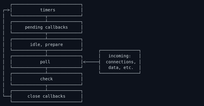 Node.js Event Loop